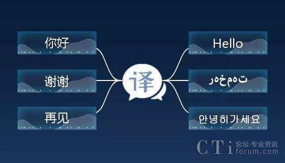 中国建立国家人工智能辅助翻译平台